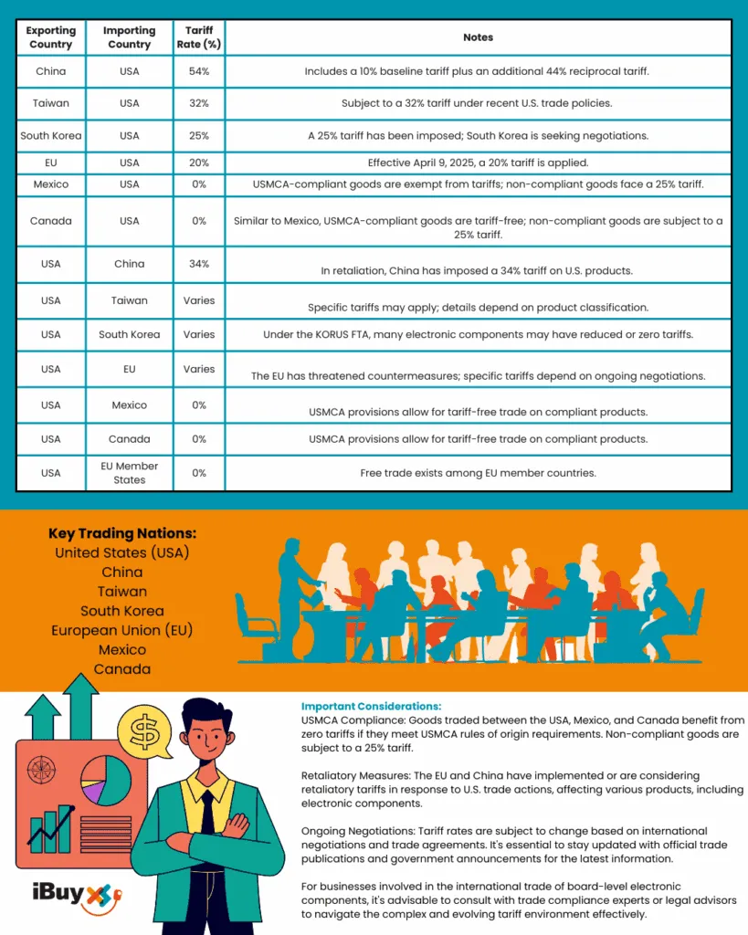 Infographic with a tariff-rate table by exporting and importing country, key trading nations list, and an iBuyXS logo