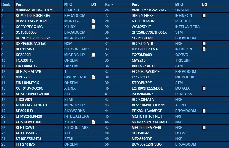 Table of 50 ranked electronic components by part number and manufacturer, with MB86M21APBSA001ME1 from Fujitsu at rank 1