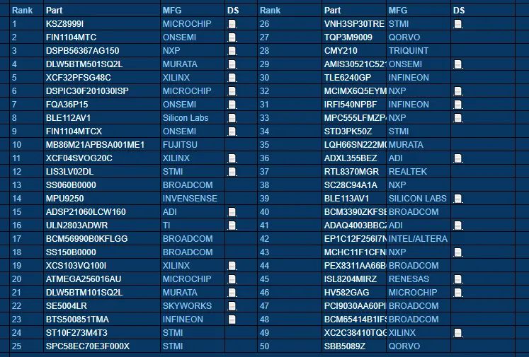 Table of 50 ranked electronic components by part number and manufacturer, with KSZ8999I from Microchip at rank 1