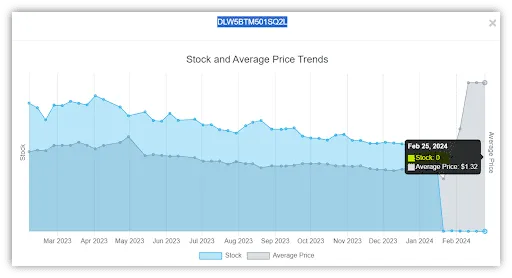 Line chart titled Stock and Average Price Trends, with stock falling to zero and a tooltip reading Feb 25, 2024, Average Price $1.32